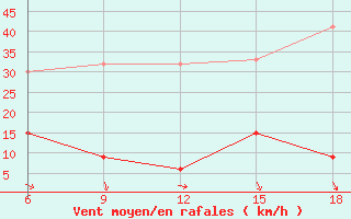 Courbe de la force du vent pour Cankiri