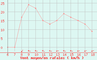 Courbe de la force du vent pour Albenga