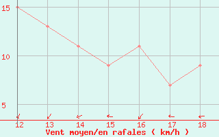 Courbe de la force du vent pour Kithira Airport