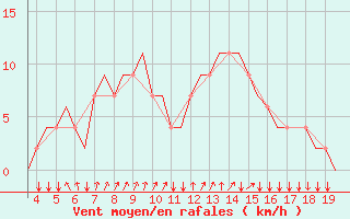 Courbe de la force du vent pour San Sebastian (Esp)