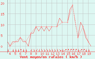 Courbe de la force du vent pour San Sebastian (Esp)