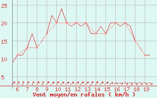 Courbe de la force du vent pour Kassel / Calden