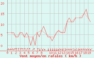 Courbe de la force du vent pour East Midlands
