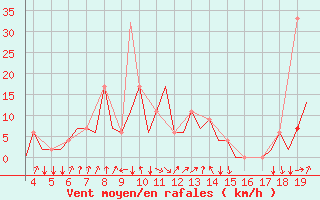 Courbe de la force du vent pour San Sebastian (Esp)