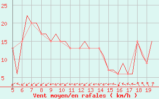 Courbe de la force du vent pour Valladolid / Villanubla