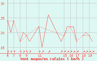 Courbe de la force du vent pour Stord / Soerstokken