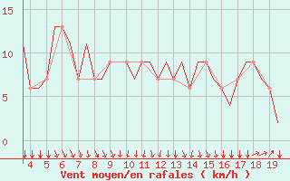 Courbe de la force du vent pour San Sebastian (Esp)