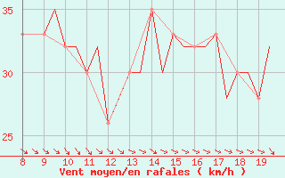 Courbe de la force du vent pour Alderney / Channel Island