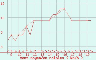 Courbe de la force du vent pour Alderney / Channel Island