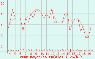 Courbe de la force du vent pour San Sebastian (Esp)