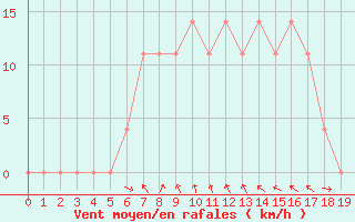 Courbe de la force du vent pour Krumbach