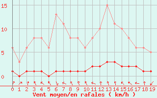 Courbe de la force du vent pour Chaptuzat (63)