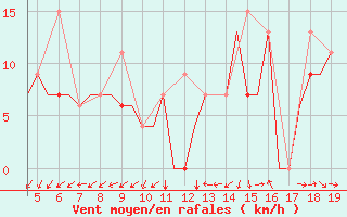 Courbe de la force du vent pour Chrysoupoli Airport
