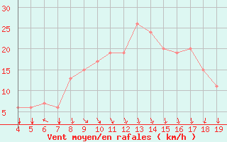 Courbe de la force du vent pour Sde-Haifa Haifa
