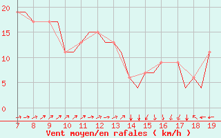 Courbe de la force du vent pour Oberpfaffenhofen