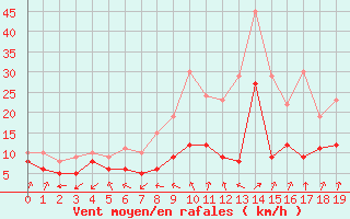 Courbe de la force du vent pour Berus