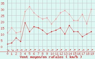 Courbe de la force du vent pour Pic du Soum Couy - Nivose (64)