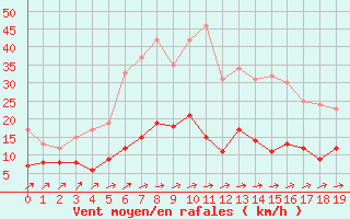 Courbe de la force du vent pour Carlsfeld