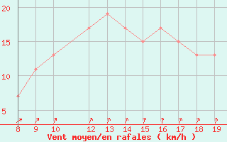 Courbe de la force du vent pour Akurnes