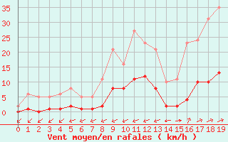 Courbe de la force du vent pour Valence d