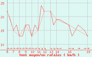 Courbe de la force du vent pour Stord / Soerstokken