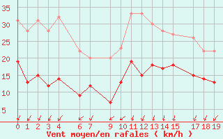 Courbe de la force du vent pour Embrun (05)