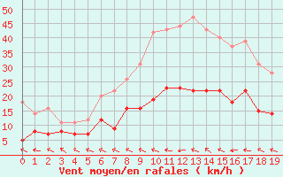 Courbe de la force du vent pour Harzgerode