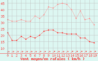 Courbe de la force du vent pour Mont-Rigi (Be)