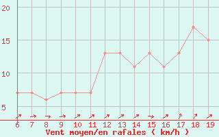 Courbe de la force du vent pour Beni-Mellal