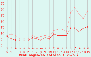 Courbe de la force du vent pour Ernage (Be)