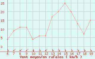 Courbe de la force du vent pour Ovar / Maceda