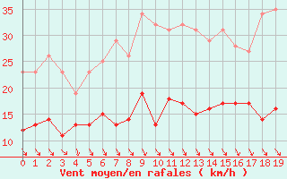 Courbe de la force du vent pour Leucate (11)