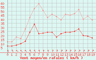 Courbe de la force du vent pour Montemboeuf (16)