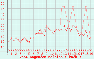 Courbe de la force du vent pour Celle