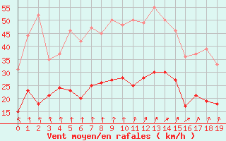 Courbe de la force du vent pour Aulnois-sous-Laon (02)