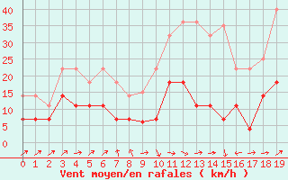 Courbe de la force du vent pour Calanda