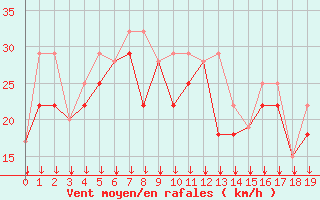 Courbe de la force du vent pour Sachs Harbour, N. W. T.