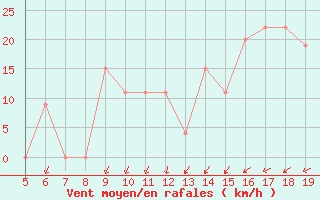 Courbe de la force du vent pour Burgos (Esp)