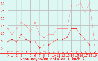 Courbe de la force du vent pour Rnenberg