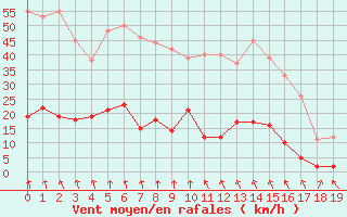 Courbe de la force du vent pour Prades-le-Lez (34)