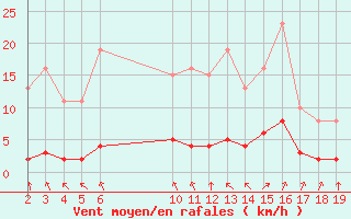 Courbe de la force du vent pour Neuilly-sur-Marne (93)