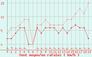 Courbe de la force du vent pour Prigueux (24)