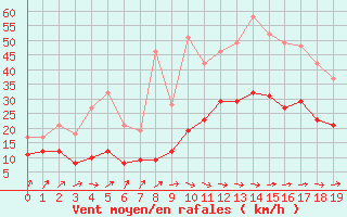 Courbe de la force du vent pour Belin-Bliet - Lugos (33)