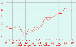 Courbe de la force du vent pour Cambridge