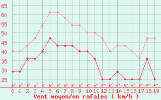 Courbe de la force du vent pour Langoytangen