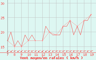 Courbe de la force du vent pour Oberpfaffenhofen