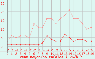 Courbe de la force du vent pour Trgueux (22)