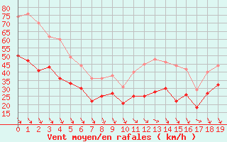 Courbe de la force du vent pour Bassurels (48)