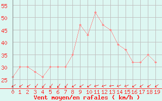 Courbe de la force du vent pour In Salah North