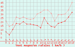 Courbe de la force du vent pour Cap Camarat (83)